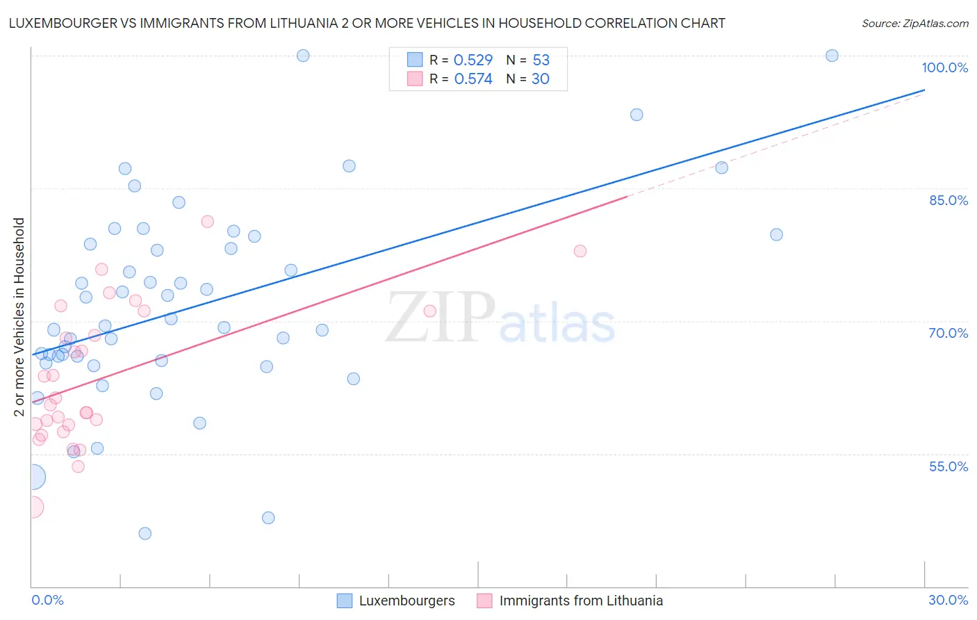Luxembourger vs Immigrants from Lithuania 2 or more Vehicles in Household