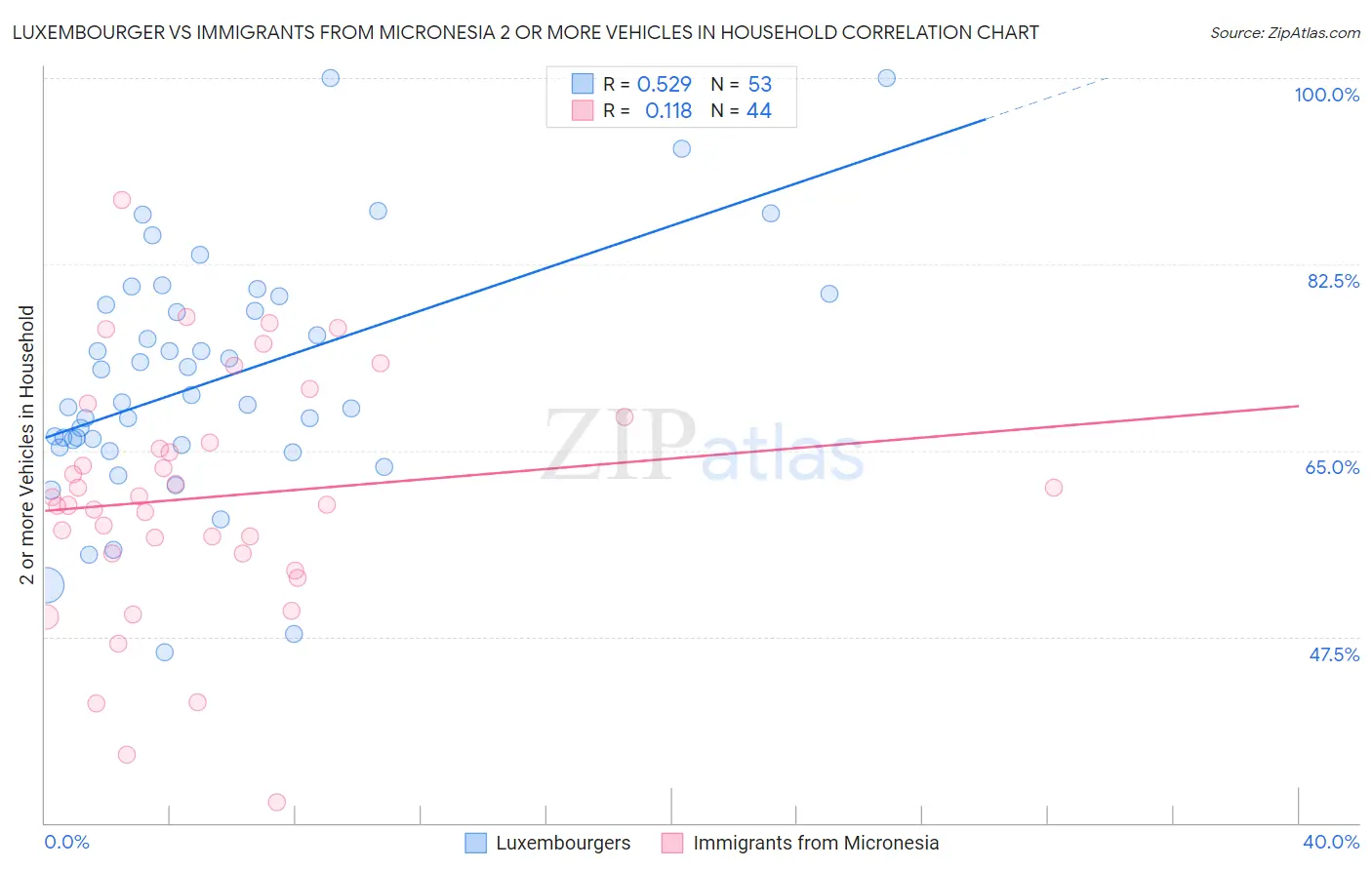 Luxembourger vs Immigrants from Micronesia 2 or more Vehicles in Household