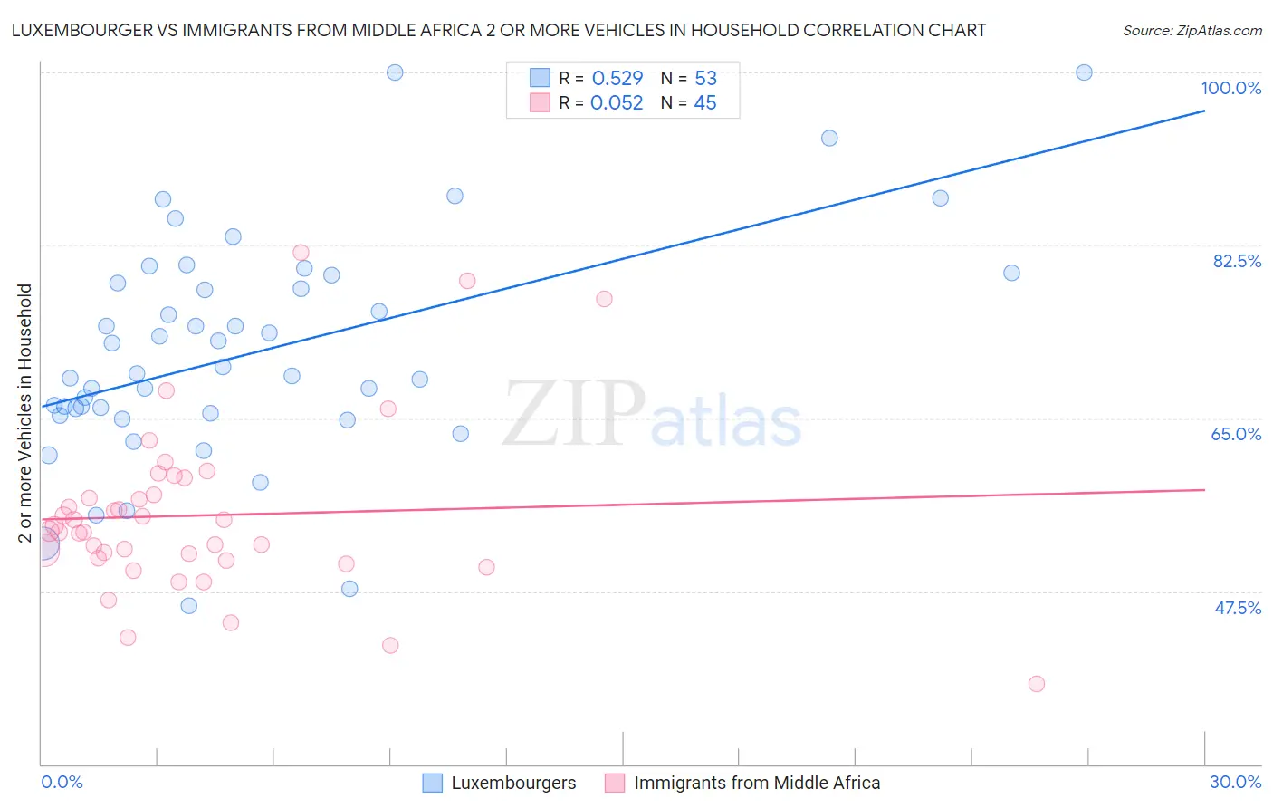 Luxembourger vs Immigrants from Middle Africa 2 or more Vehicles in Household