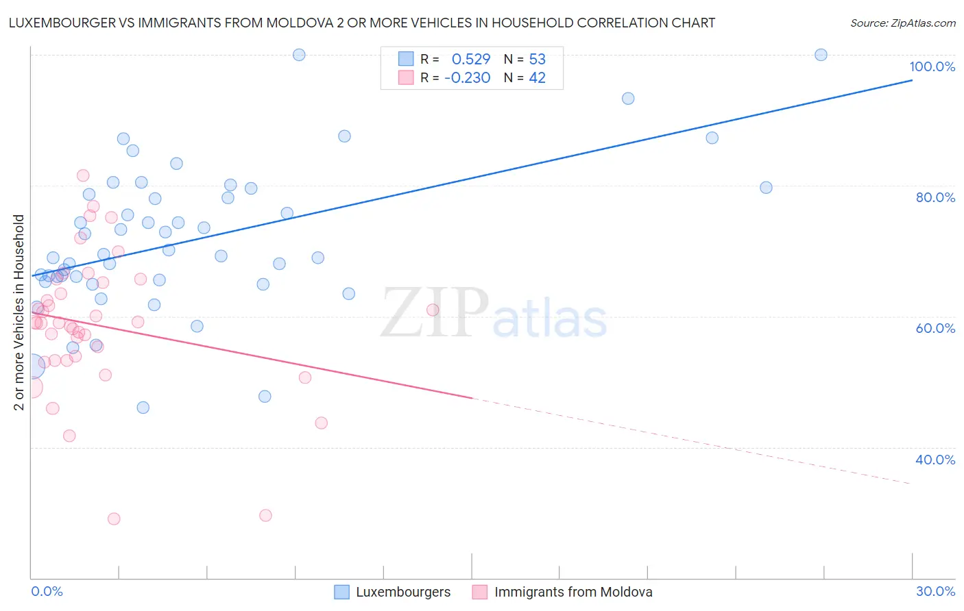 Luxembourger vs Immigrants from Moldova 2 or more Vehicles in Household
