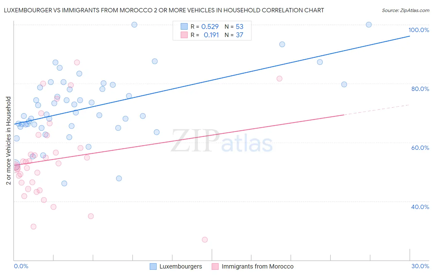 Luxembourger vs Immigrants from Morocco 2 or more Vehicles in Household