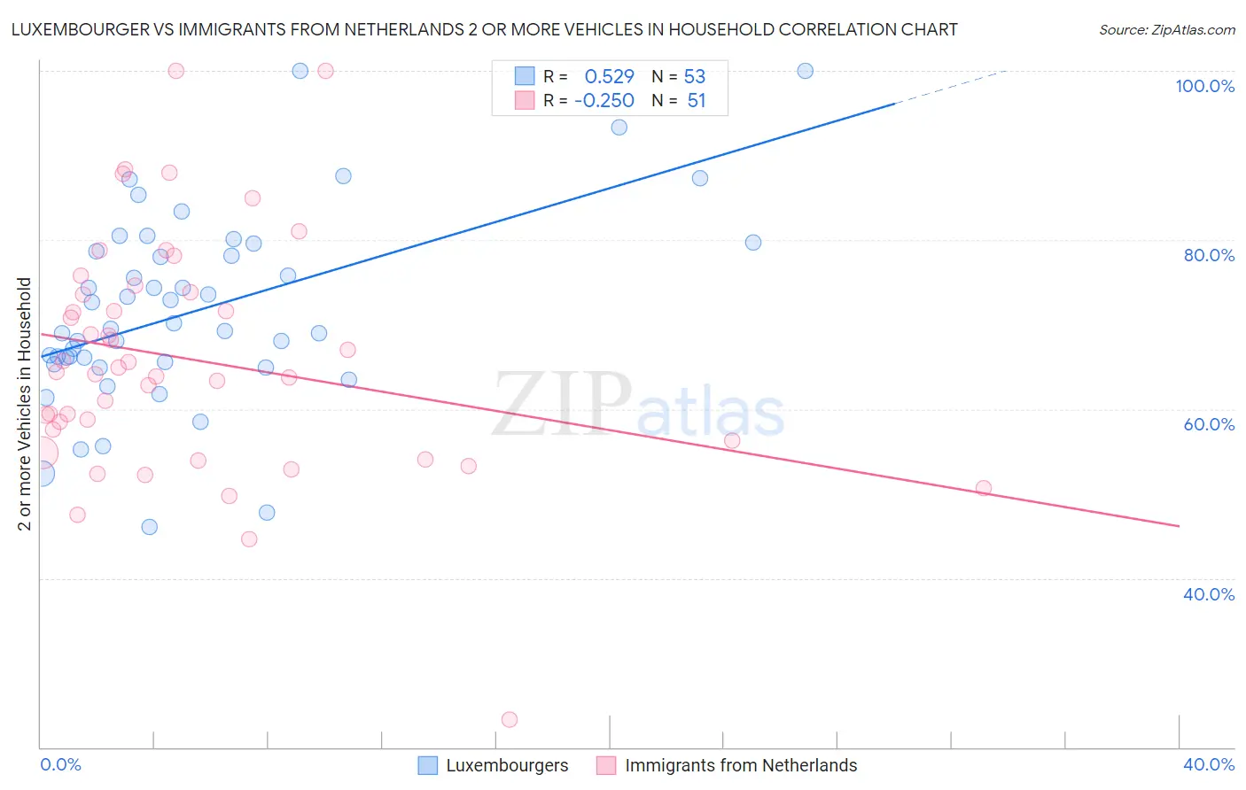 Luxembourger vs Immigrants from Netherlands 2 or more Vehicles in Household