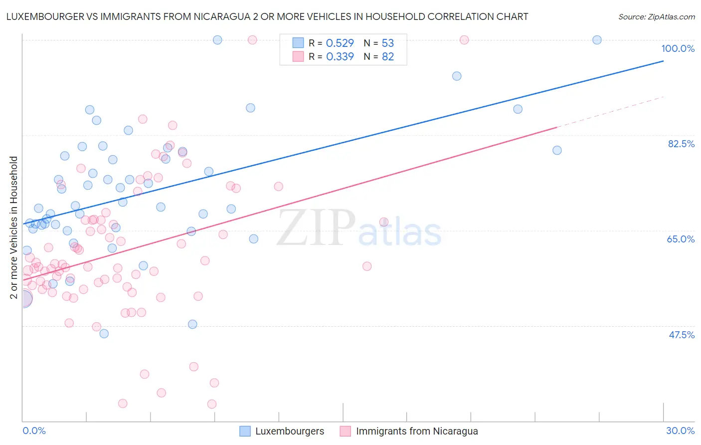 Luxembourger vs Immigrants from Nicaragua 2 or more Vehicles in Household