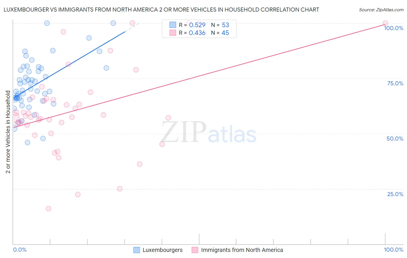 Luxembourger vs Immigrants from North America 2 or more Vehicles in Household