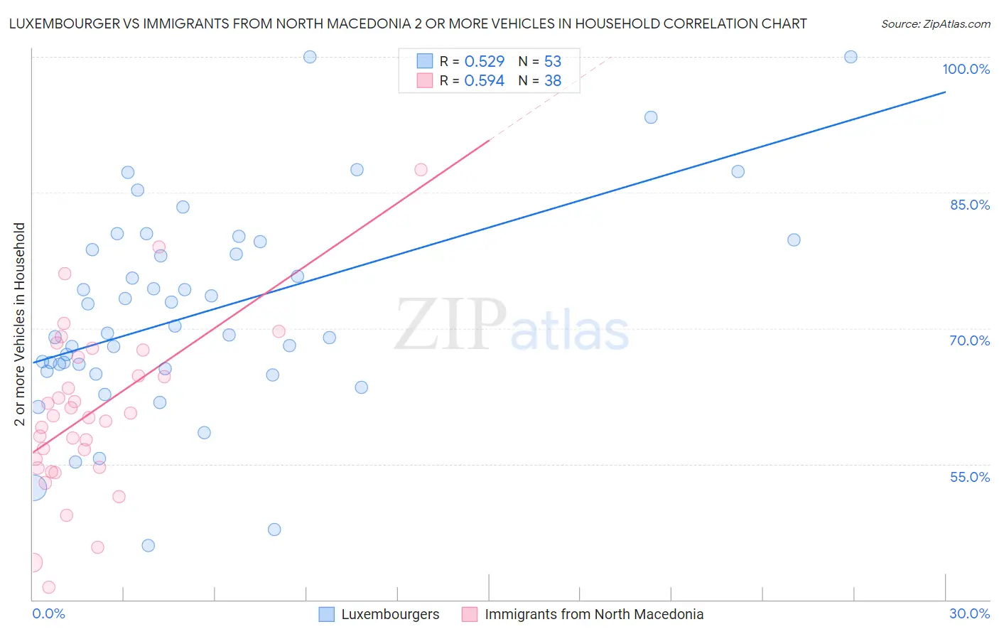 Luxembourger vs Immigrants from North Macedonia 2 or more Vehicles in Household