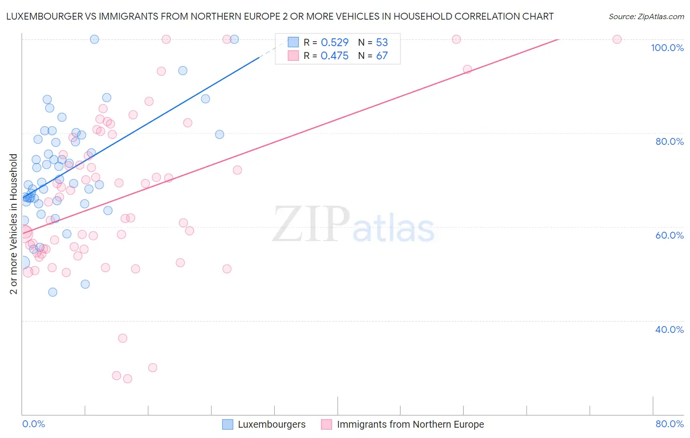 Luxembourger vs Immigrants from Northern Europe 2 or more Vehicles in Household