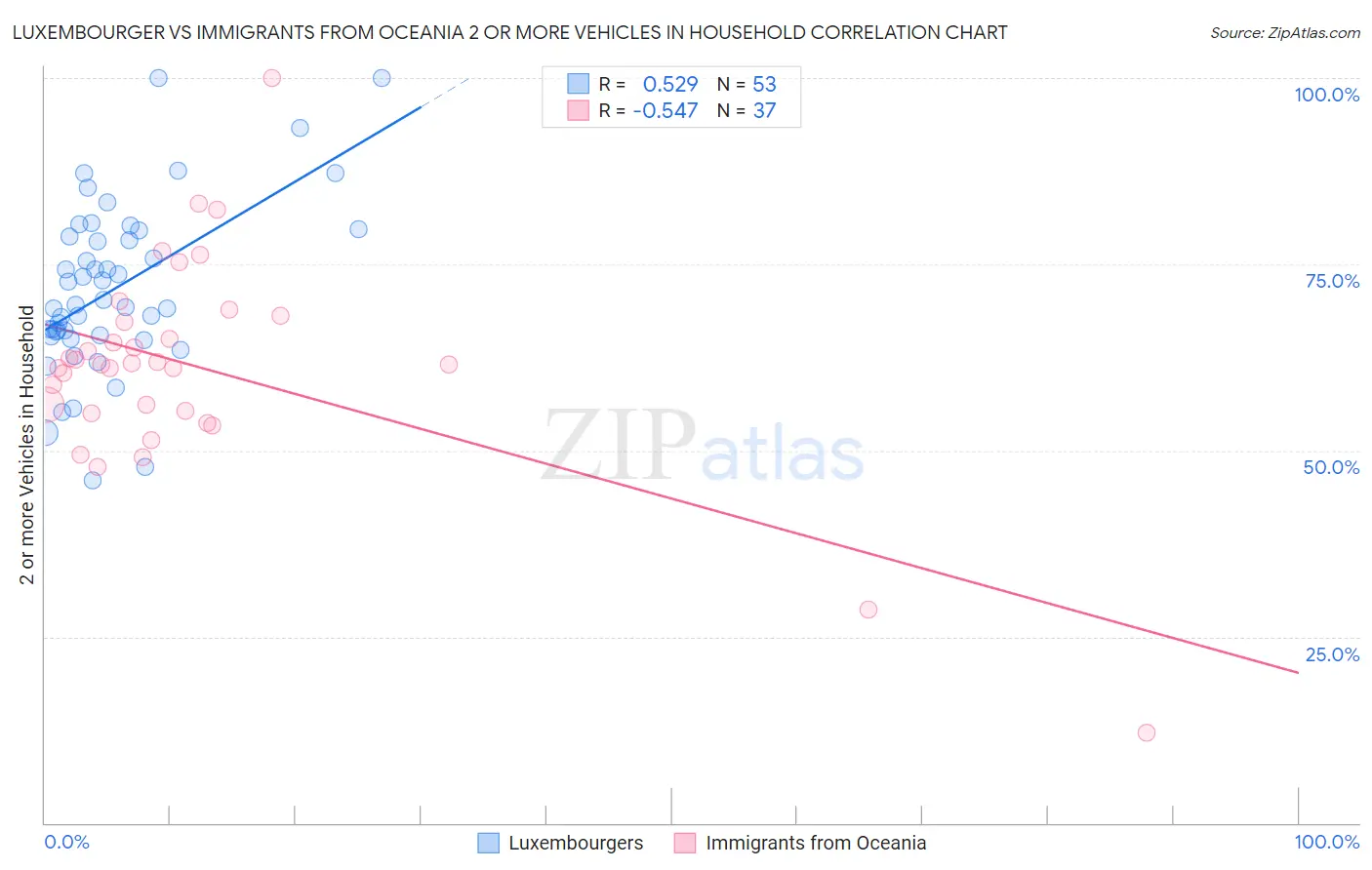 Luxembourger vs Immigrants from Oceania 2 or more Vehicles in Household