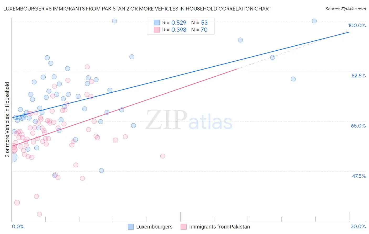 Luxembourger vs Immigrants from Pakistan 2 or more Vehicles in Household