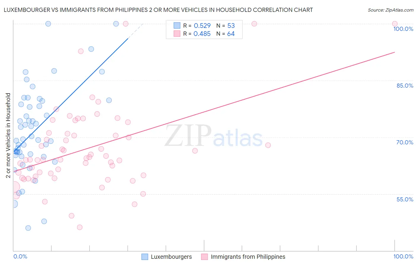 Luxembourger vs Immigrants from Philippines 2 or more Vehicles in Household