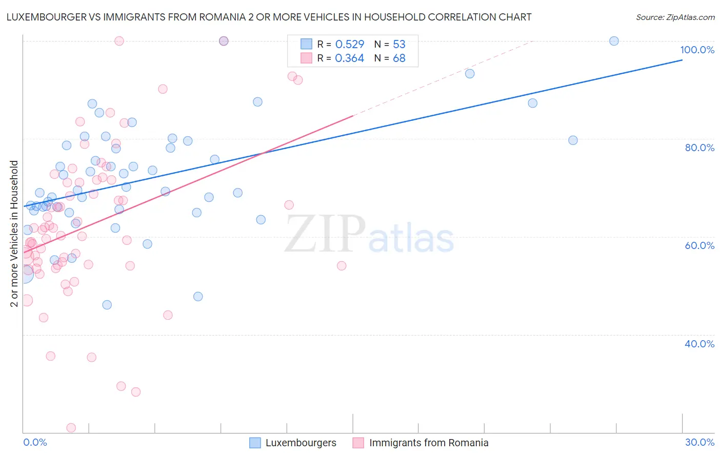 Luxembourger vs Immigrants from Romania 2 or more Vehicles in Household