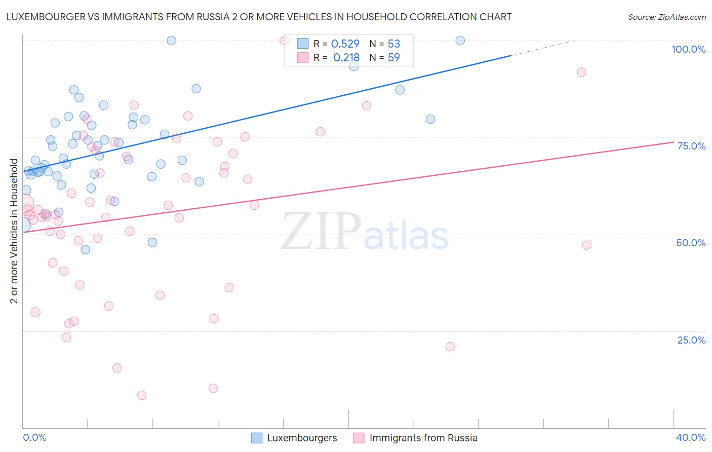 Luxembourger vs Immigrants from Russia 2 or more Vehicles in Household