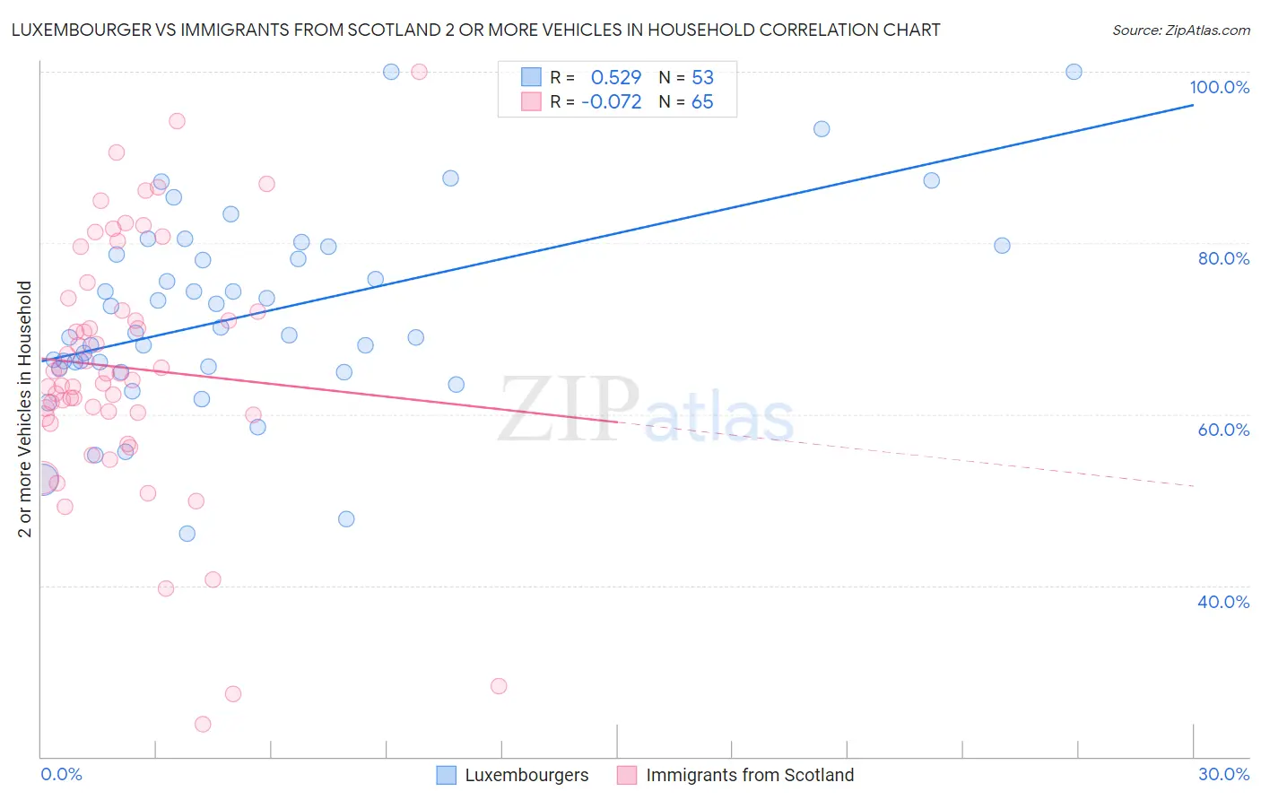 Luxembourger vs Immigrants from Scotland 2 or more Vehicles in Household