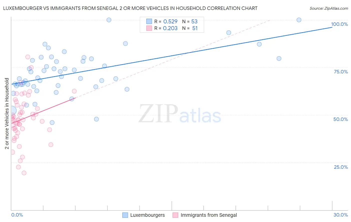 Luxembourger vs Immigrants from Senegal 2 or more Vehicles in Household