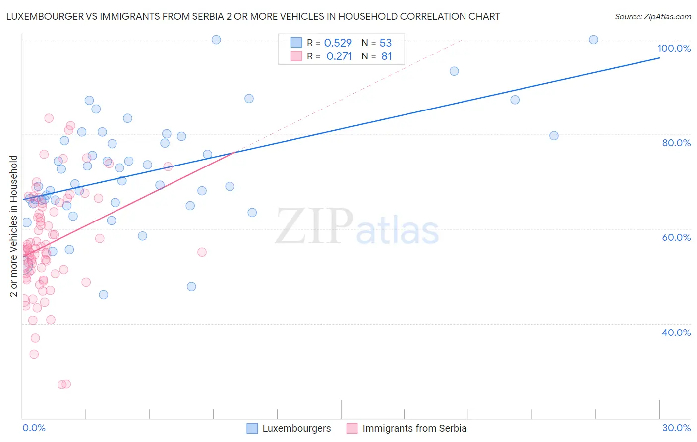 Luxembourger vs Immigrants from Serbia 2 or more Vehicles in Household