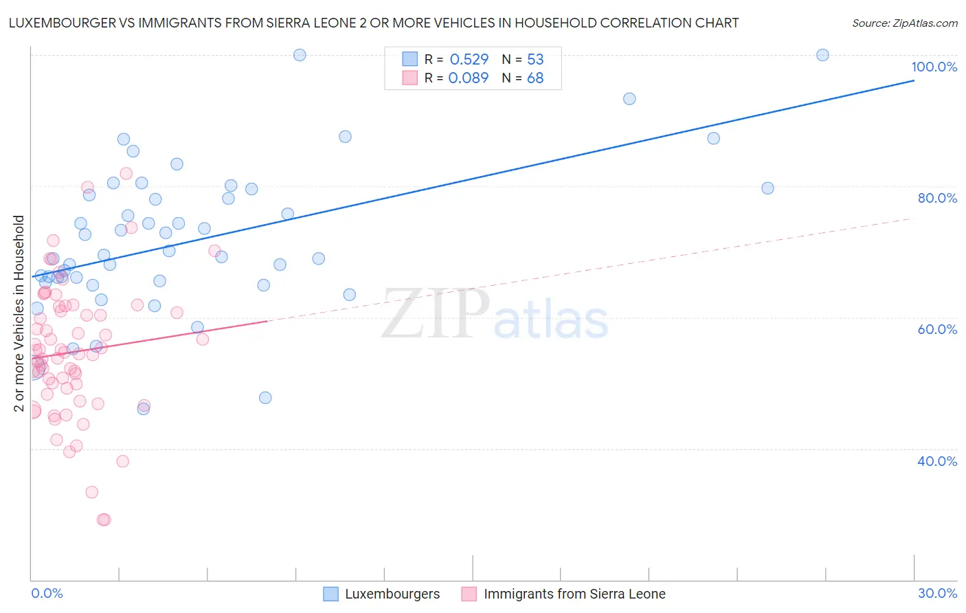 Luxembourger vs Immigrants from Sierra Leone 2 or more Vehicles in Household