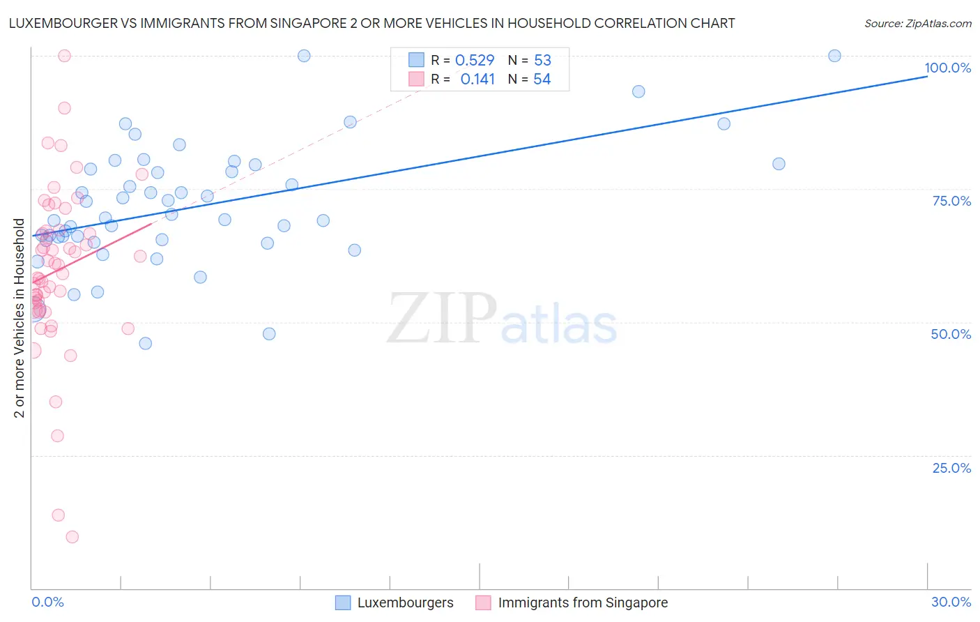 Luxembourger vs Immigrants from Singapore 2 or more Vehicles in Household