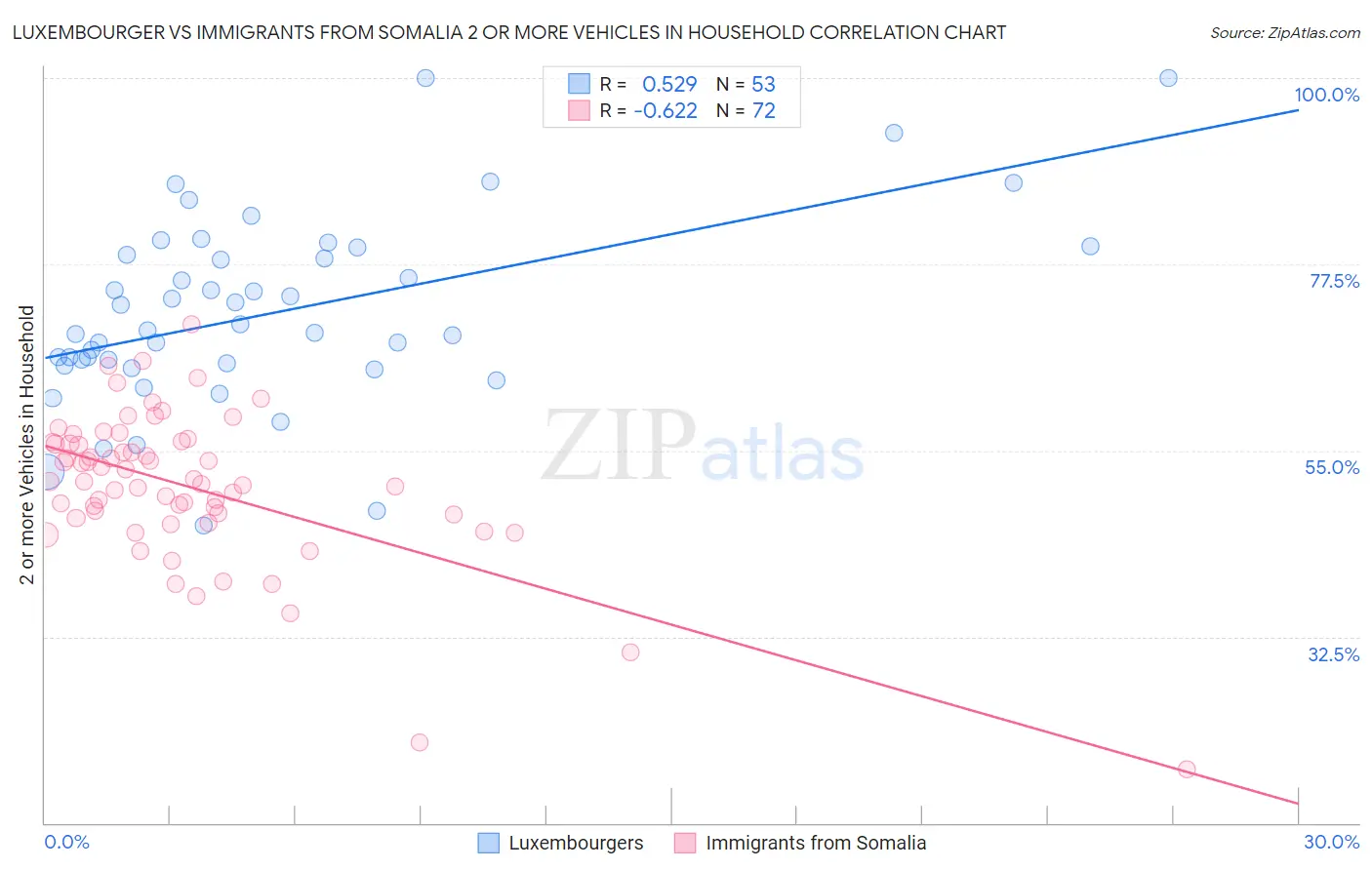 Luxembourger vs Immigrants from Somalia 2 or more Vehicles in Household