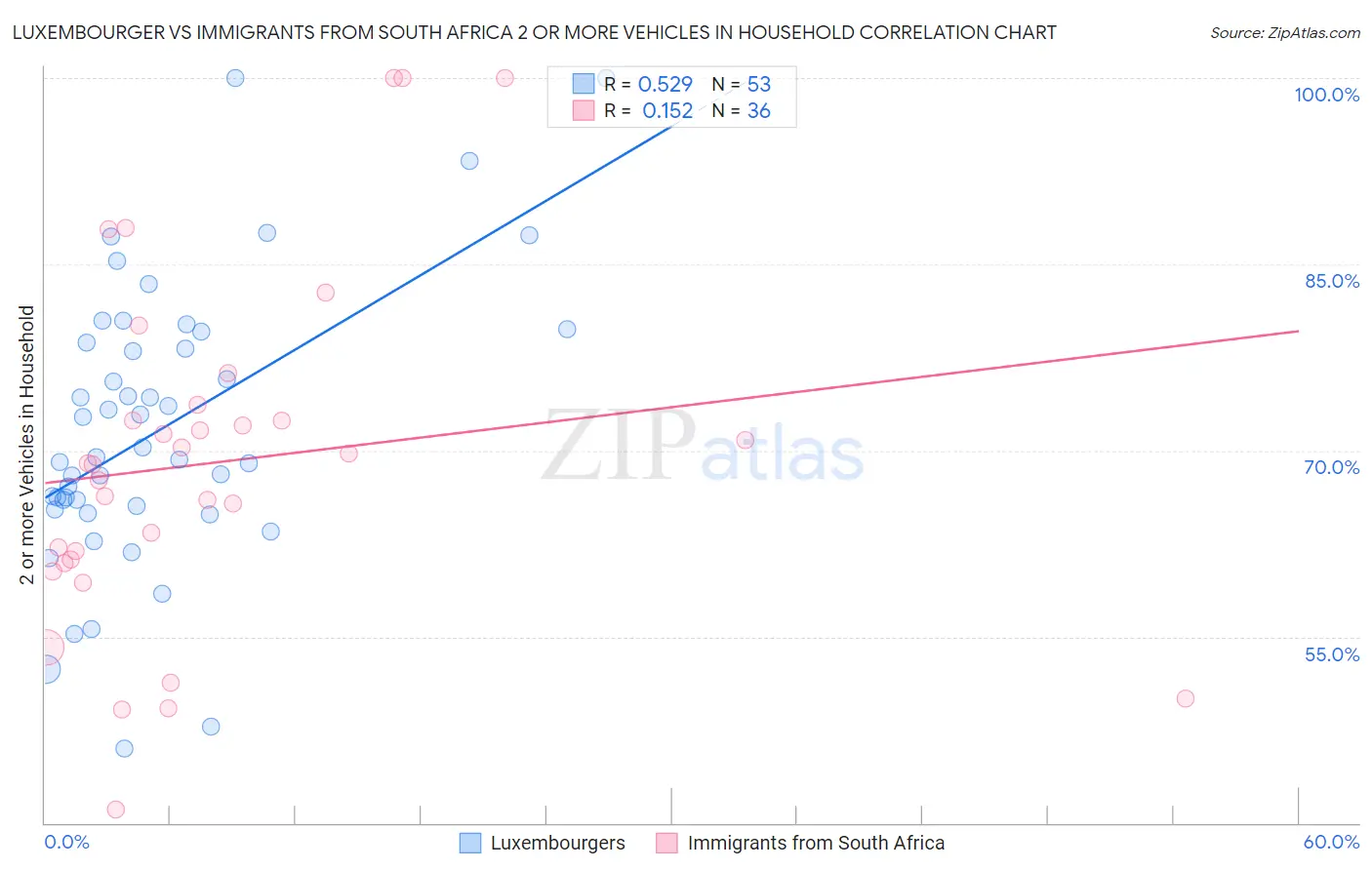 Luxembourger vs Immigrants from South Africa 2 or more Vehicles in Household