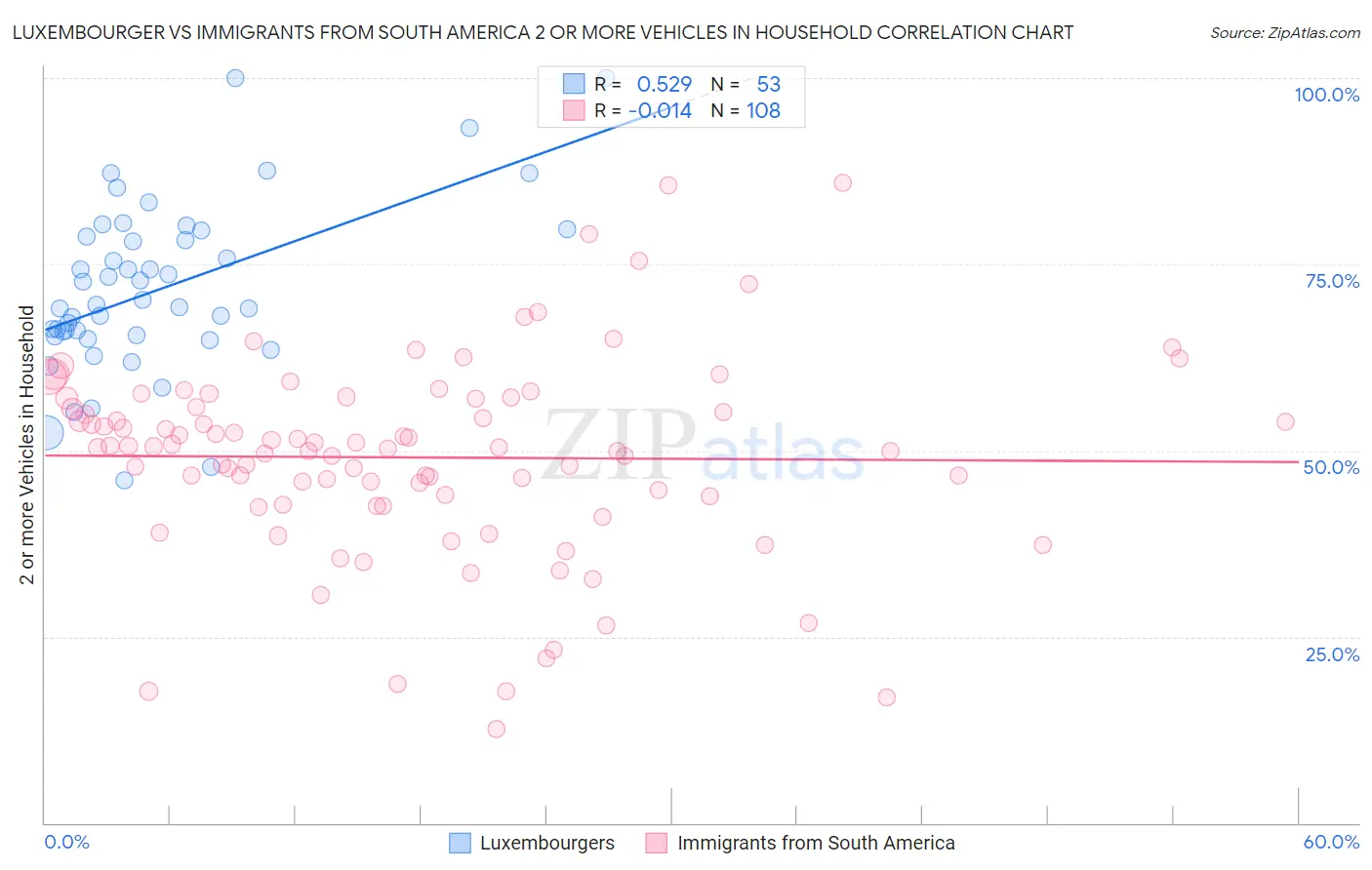 Luxembourger vs Immigrants from South America 2 or more Vehicles in Household