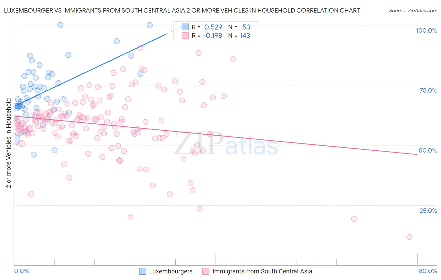 Luxembourger vs Immigrants from South Central Asia 2 or more Vehicles in Household