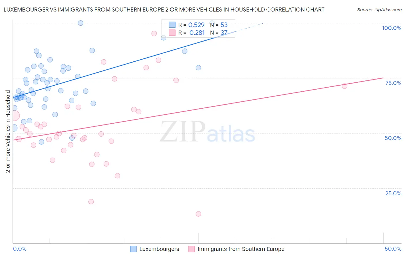 Luxembourger vs Immigrants from Southern Europe 2 or more Vehicles in Household