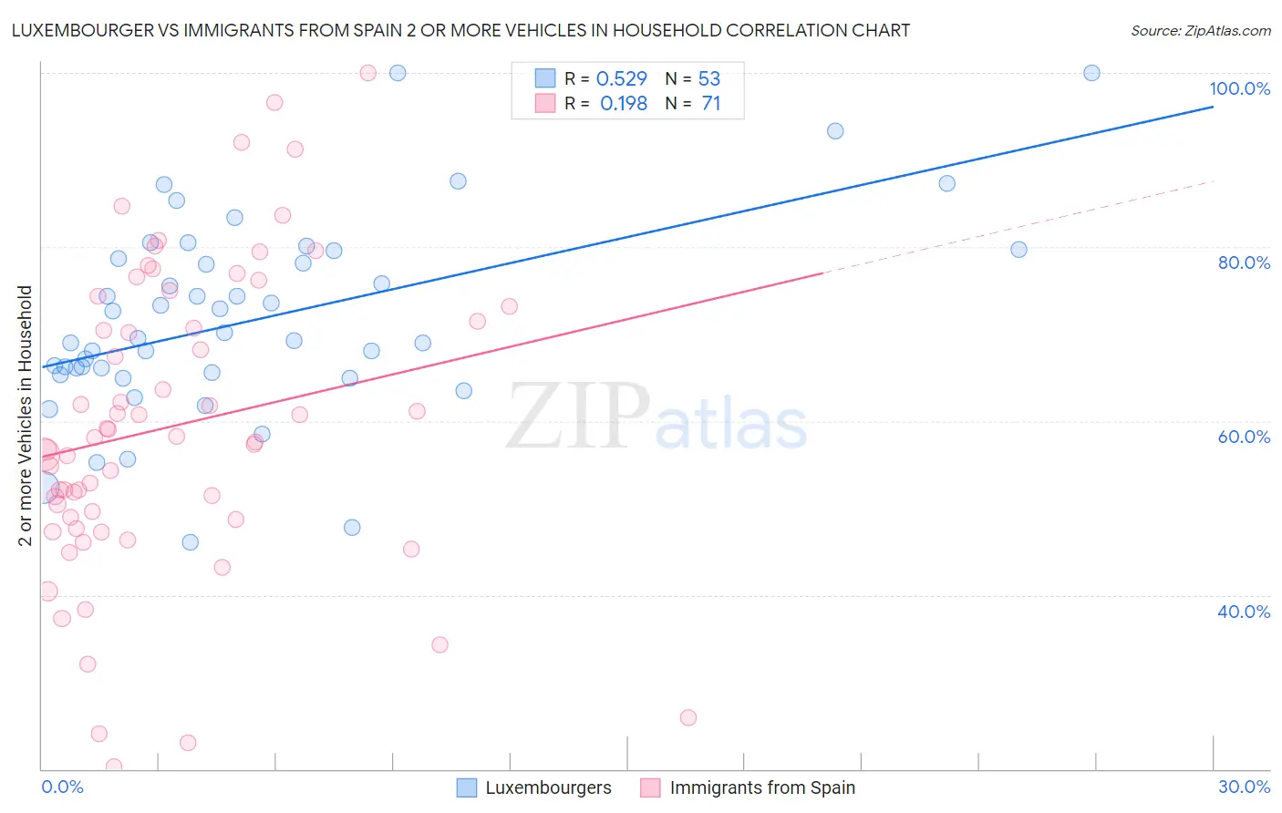 Luxembourger vs Immigrants from Spain 2 or more Vehicles in Household
