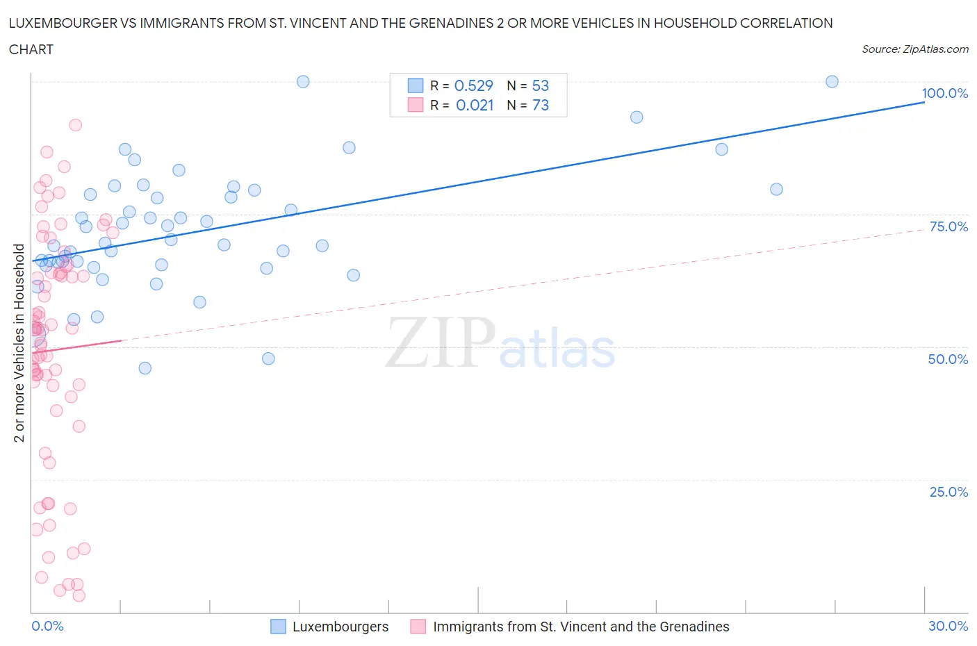 Luxembourger vs Immigrants from St. Vincent and the Grenadines 2 or more Vehicles in Household