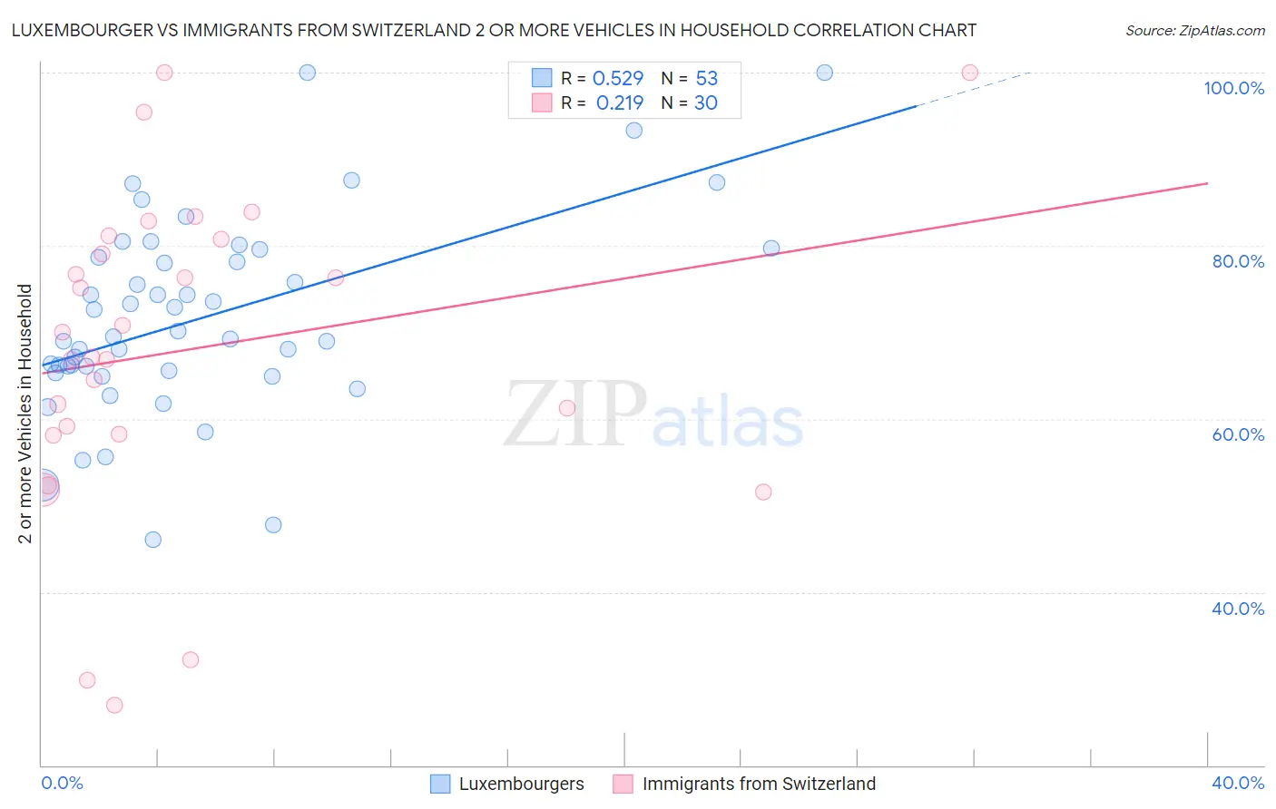 Luxembourger vs Immigrants from Switzerland 2 or more Vehicles in Household
