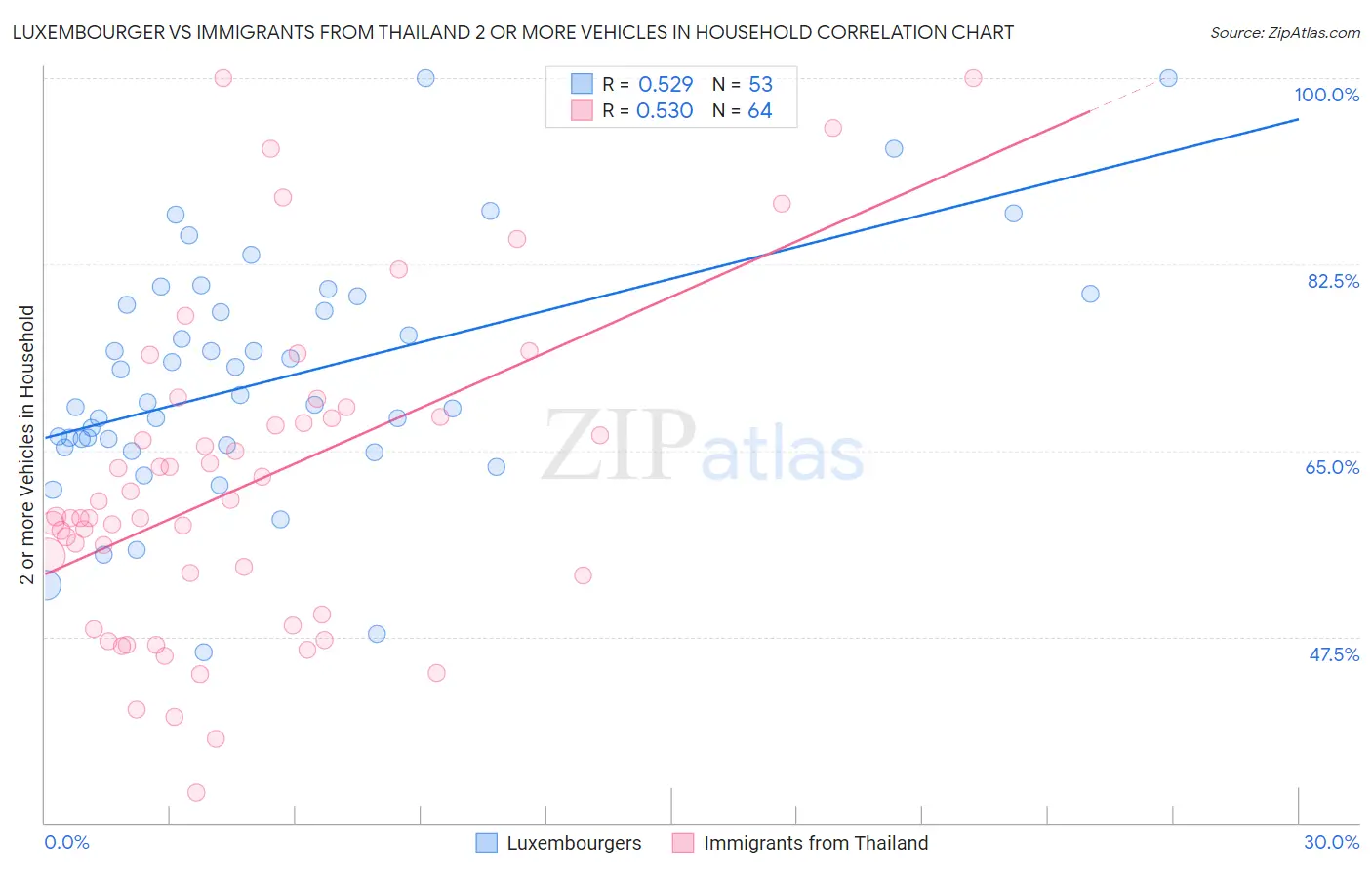 Luxembourger vs Immigrants from Thailand 2 or more Vehicles in Household