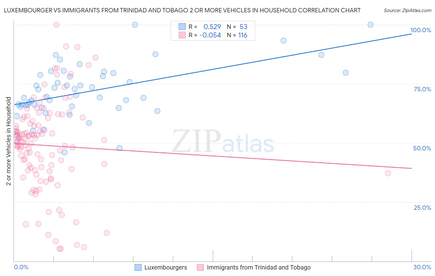 Luxembourger vs Immigrants from Trinidad and Tobago 2 or more Vehicles in Household