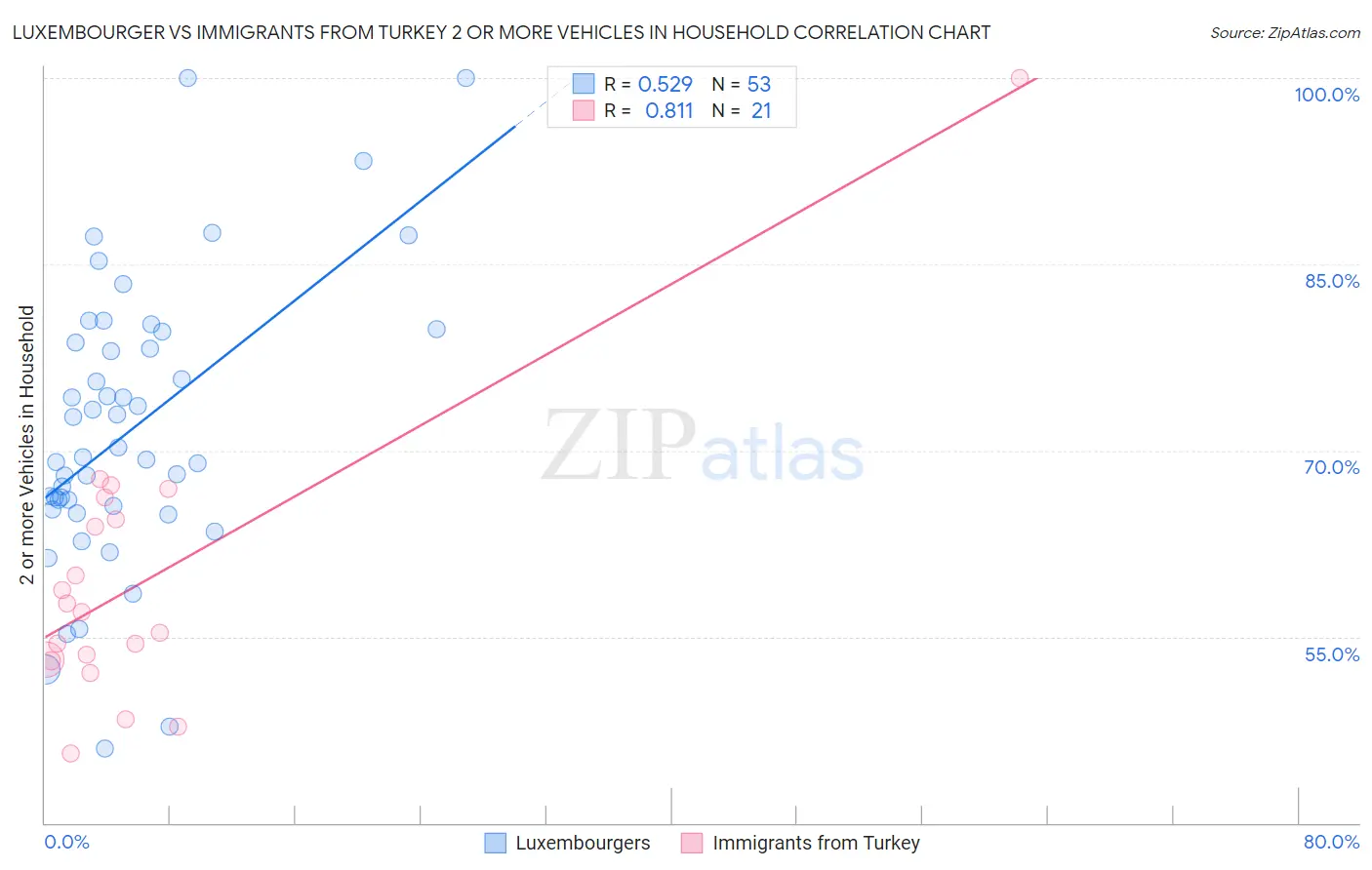 Luxembourger vs Immigrants from Turkey 2 or more Vehicles in Household