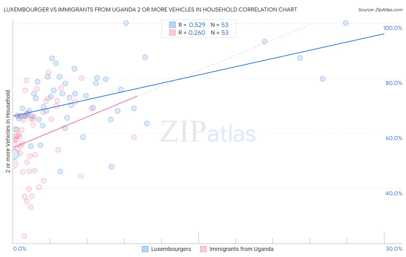 Luxembourger vs Immigrants from Uganda 2 or more Vehicles in Household