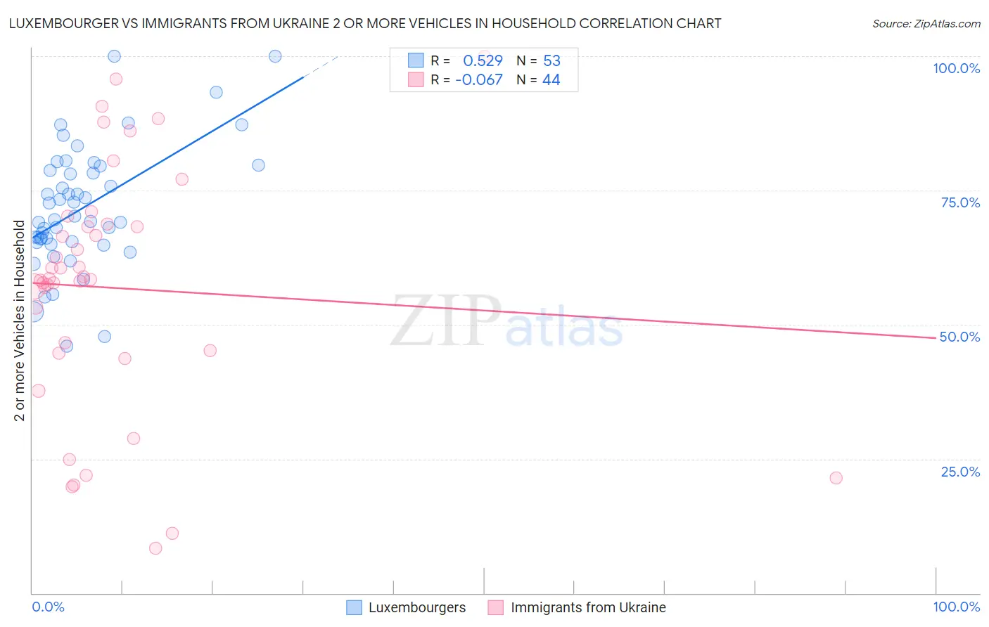 Luxembourger vs Immigrants from Ukraine 2 or more Vehicles in Household