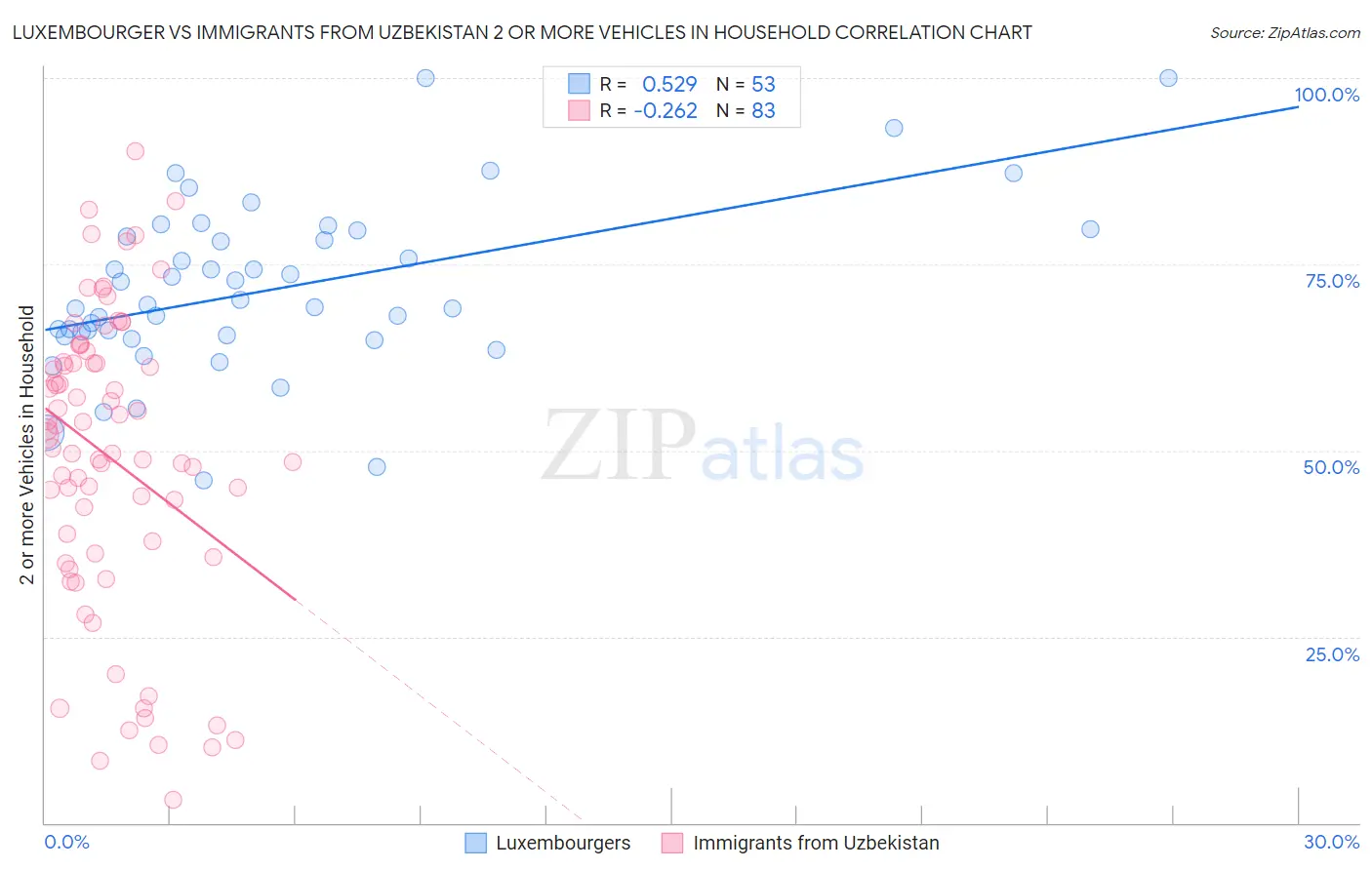 Luxembourger vs Immigrants from Uzbekistan 2 or more Vehicles in Household