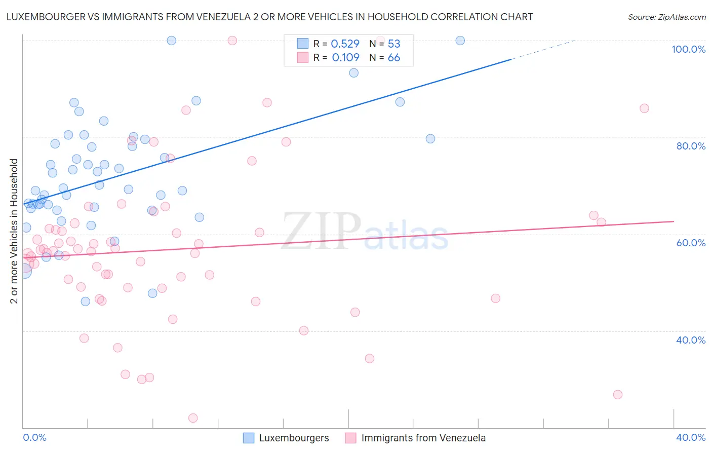 Luxembourger vs Immigrants from Venezuela 2 or more Vehicles in Household