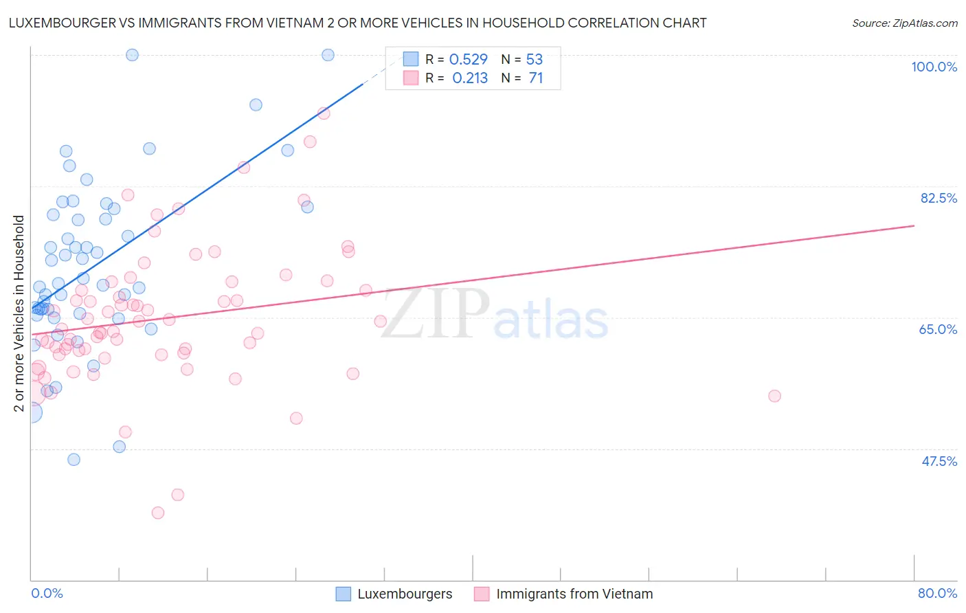 Luxembourger vs Immigrants from Vietnam 2 or more Vehicles in Household