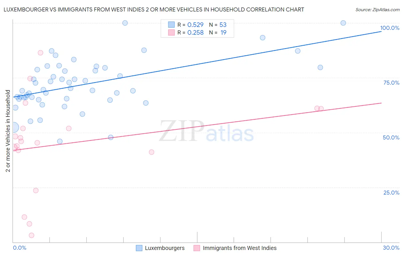 Luxembourger vs Immigrants from West Indies 2 or more Vehicles in Household