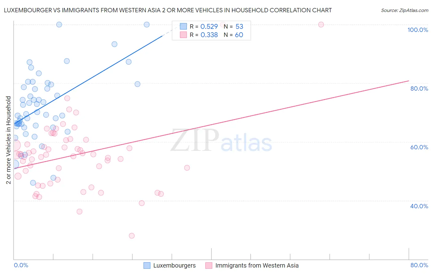 Luxembourger vs Immigrants from Western Asia 2 or more Vehicles in Household
