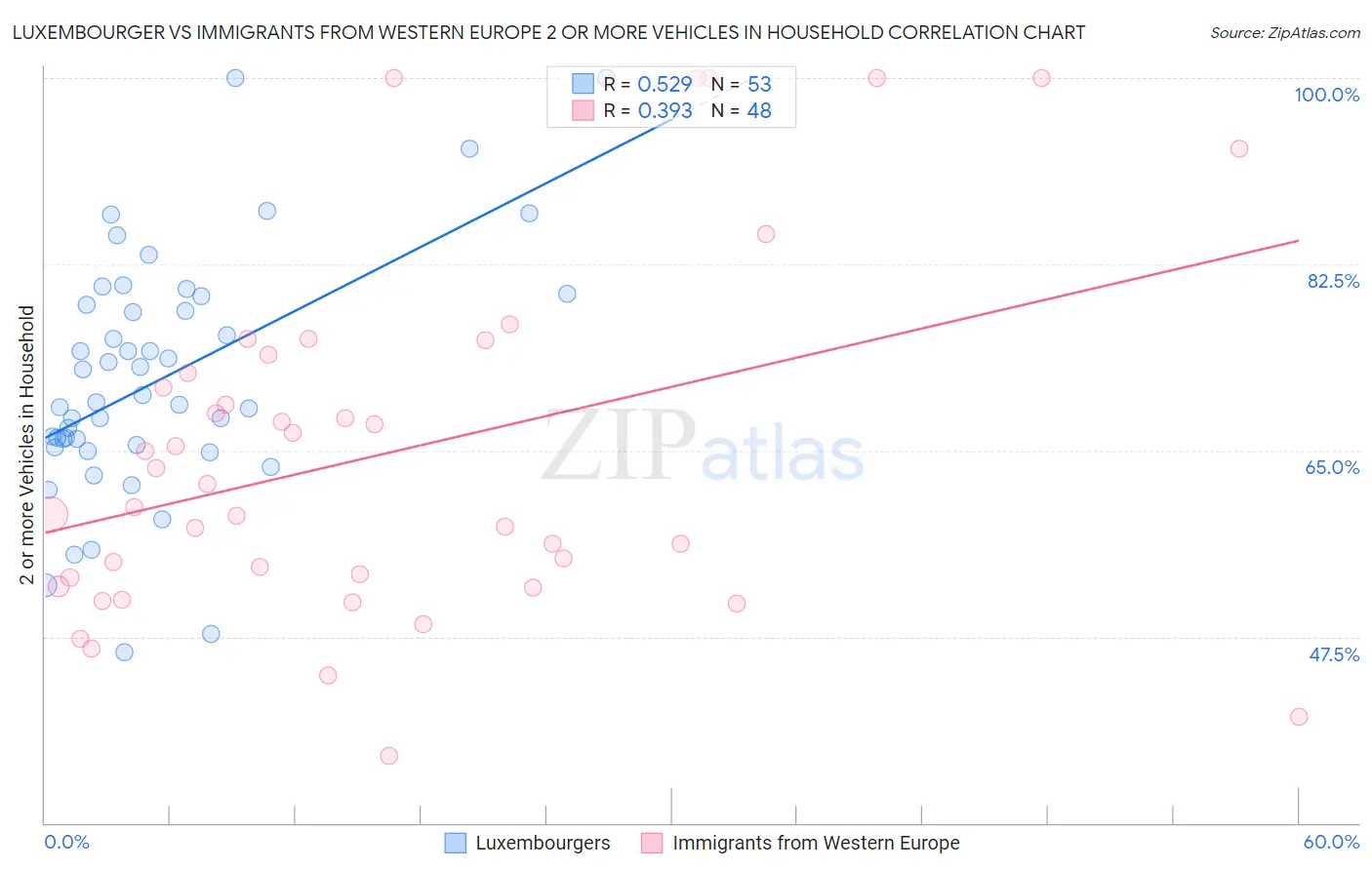 Luxembourger vs Immigrants from Western Europe 2 or more Vehicles in Household