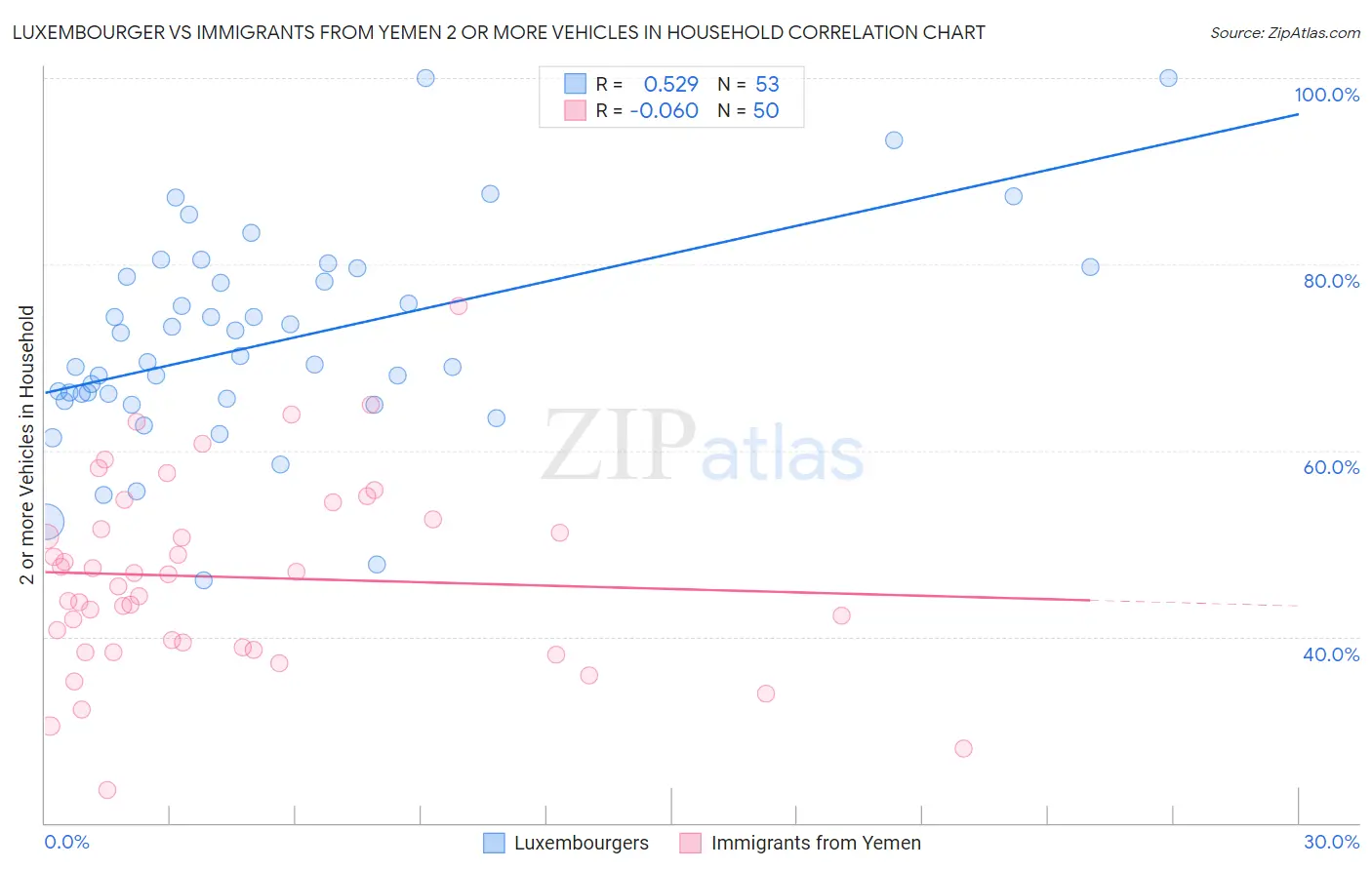 Luxembourger vs Immigrants from Yemen 2 or more Vehicles in Household