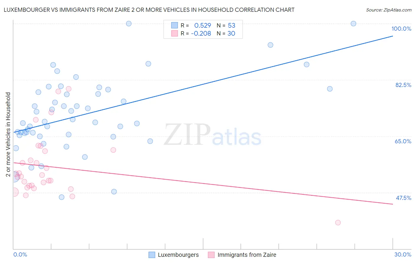 Luxembourger vs Immigrants from Zaire 2 or more Vehicles in Household