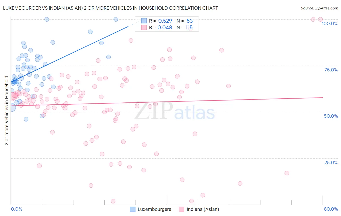 Luxembourger vs Indian (Asian) 2 or more Vehicles in Household