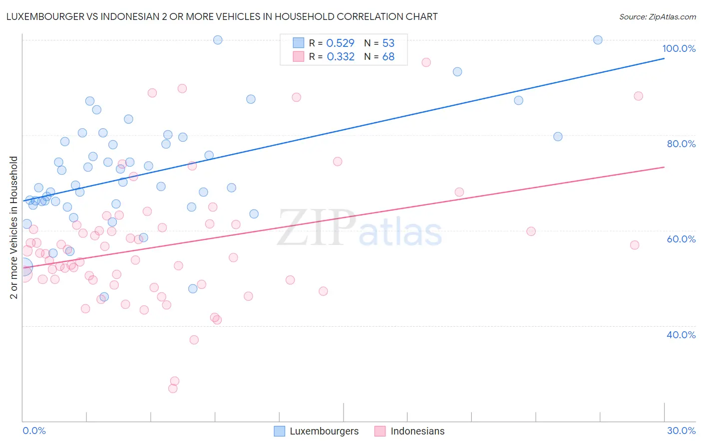 Luxembourger vs Indonesian 2 or more Vehicles in Household