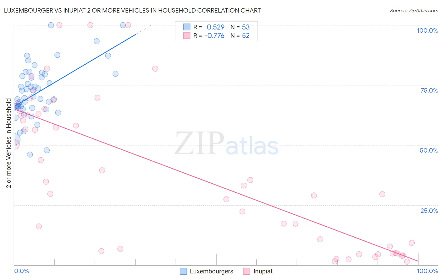 Luxembourger vs Inupiat 2 or more Vehicles in Household