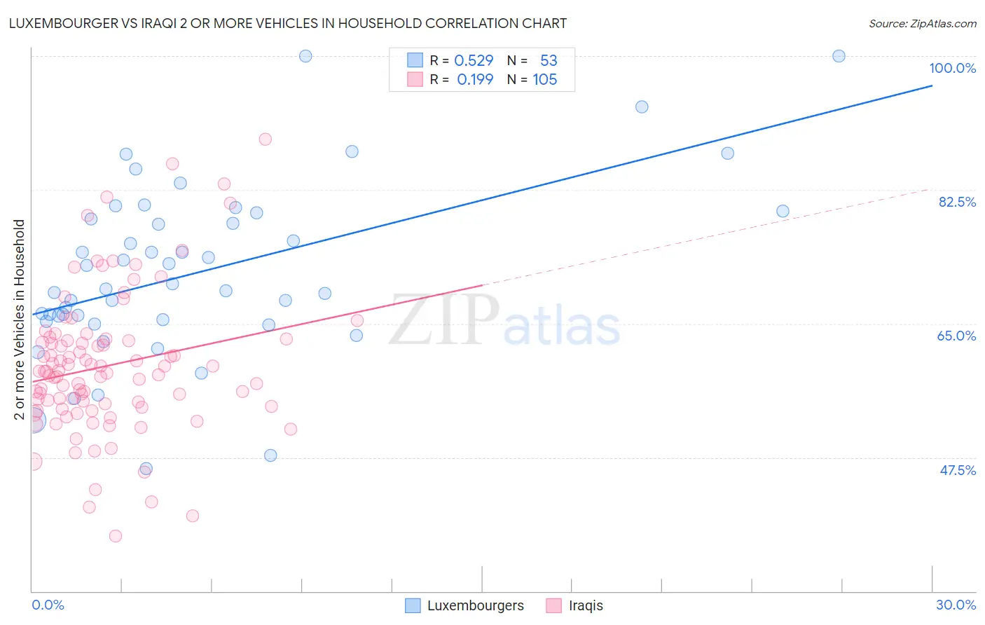 Luxembourger vs Iraqi 2 or more Vehicles in Household