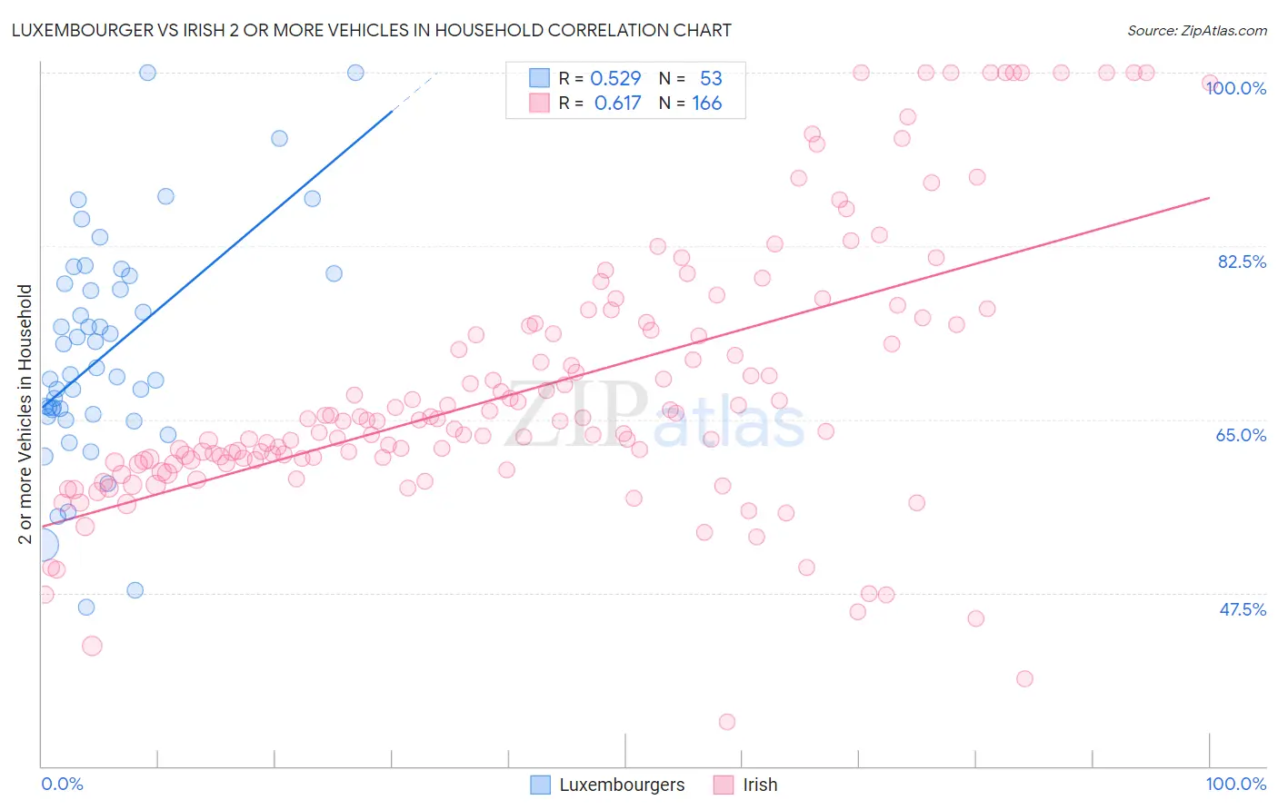 Luxembourger vs Irish 2 or more Vehicles in Household