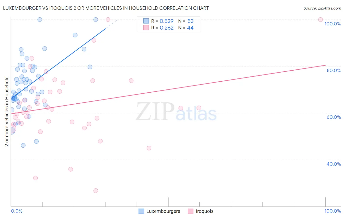 Luxembourger vs Iroquois 2 or more Vehicles in Household