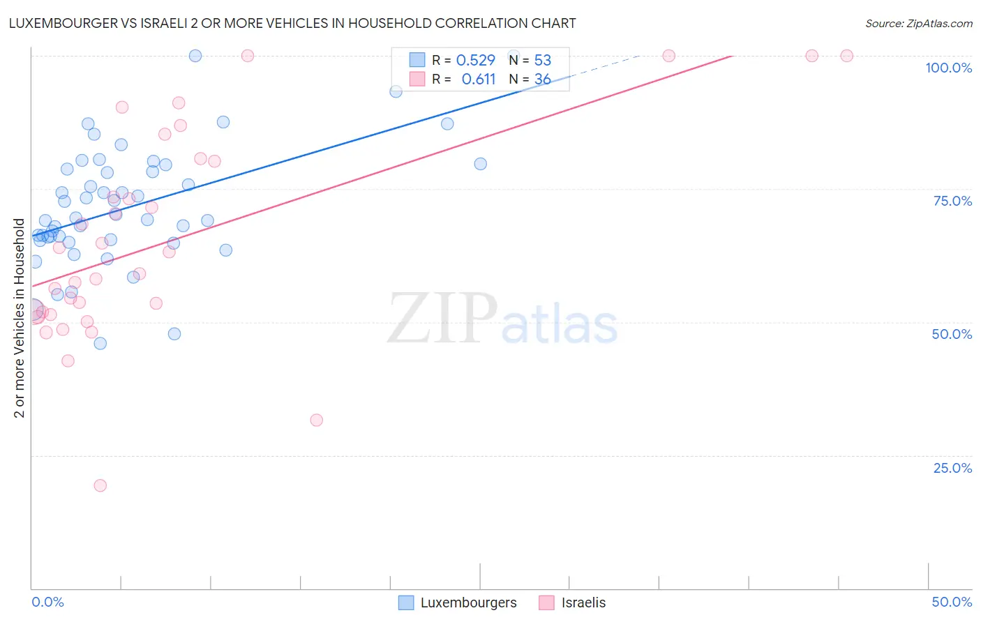 Luxembourger vs Israeli 2 or more Vehicles in Household