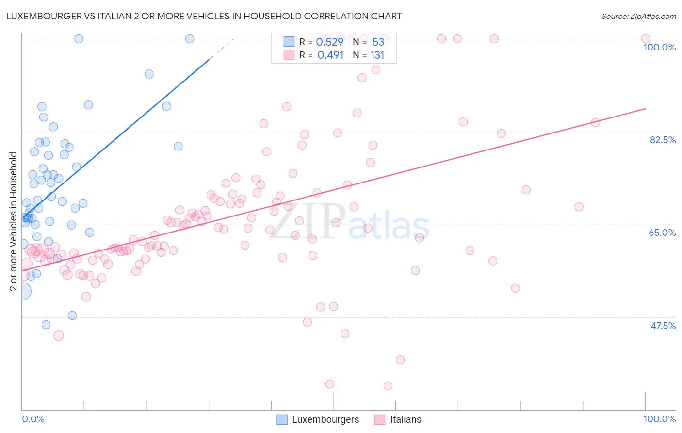 Luxembourger vs Italian 2 or more Vehicles in Household