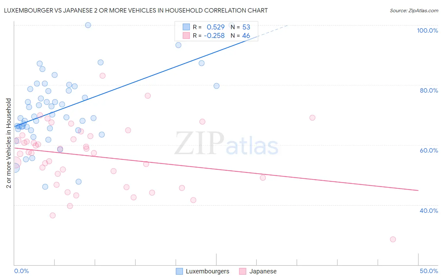 Luxembourger vs Japanese 2 or more Vehicles in Household